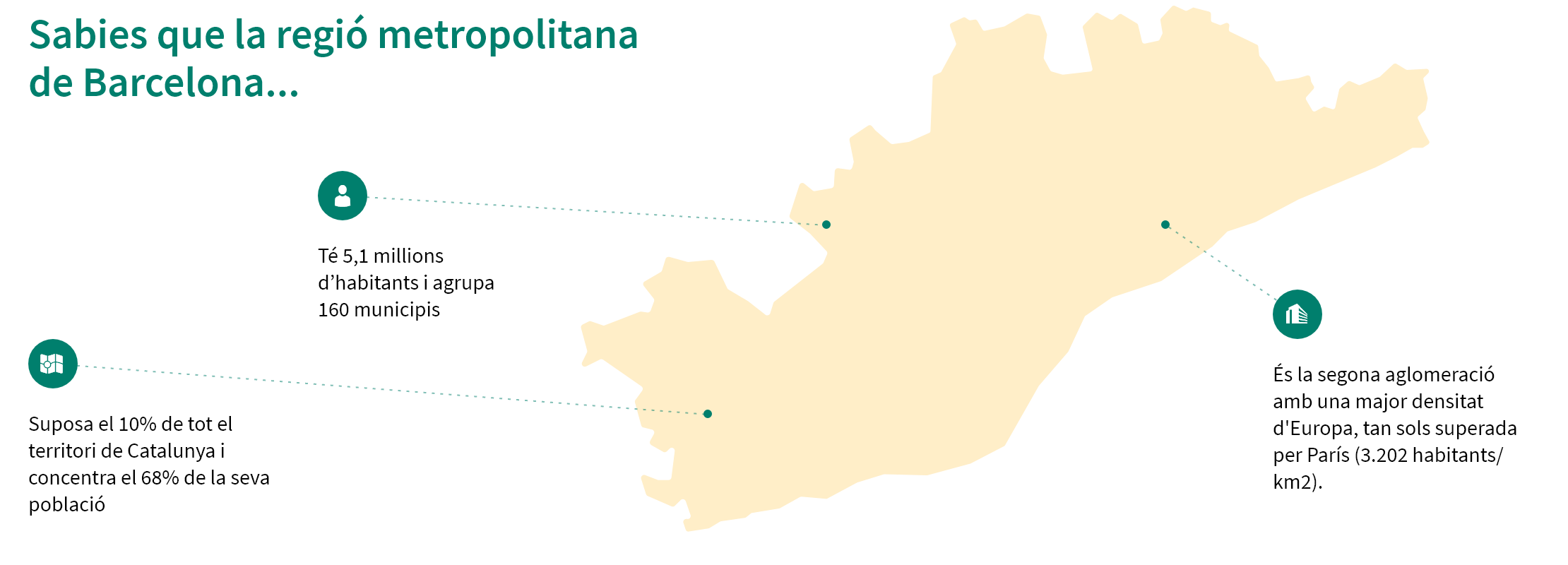 Sabies que la regió metropolitana de Barcelona suposa el 10% de tit ek territori de Catalunya i concentra el 68% de la seva població, té 5,1 milions d'habitats i agrupa 160 municipis i és la segona glomeració amb una major densitat d'Europa, tan solos superada per Paris (3.202 habitants/km2)