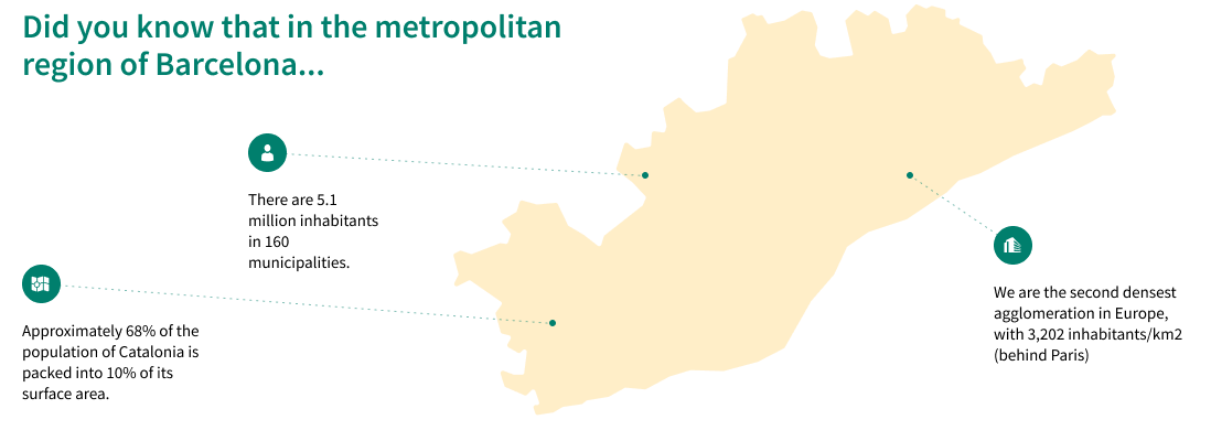 Did you know taht in the metropolitan region of Barcelona approximately 68% of the population of Catalonia is packed into o10% of ti's surface area, There are 5.1 million inhabitants in 160 municipalities and we are the second denses agglomeration in Europe, with 3,202 inhabitants/km2 (behind Paris)