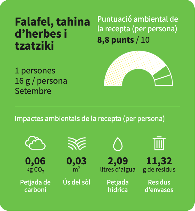 La puntuación ambiental de la receta de falafel, tahina de hierbas y tzatziki, del restaurante Bistrot Levante, es de 8,8 puntos.