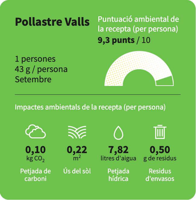 La puntuació ambiental de la recepta de pollastre Valls, del restaurant Piel de Gallina, és de 9,3 punts.