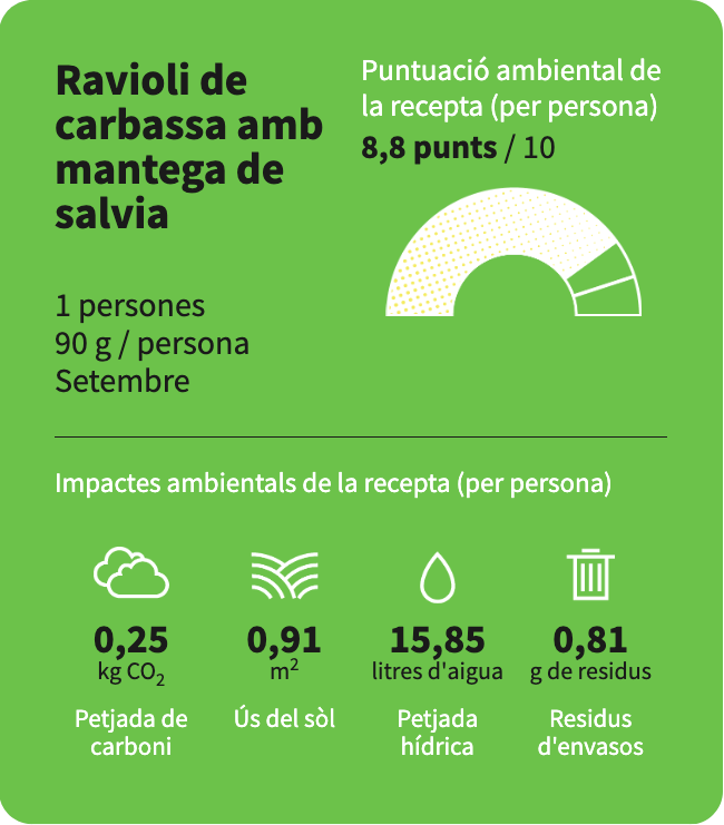 La puntuació ambiental de la recepta del “Ravioli de carbassa amb mantega de sàlvia" és de 8,8 punts.