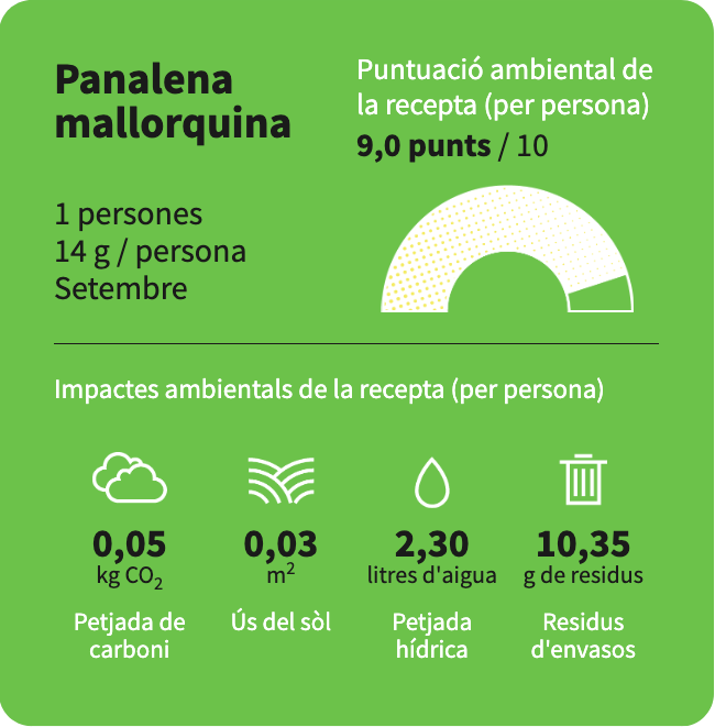 La puntuació ambiental de la recepta de panalena mallorquina, del restaurant Casa Amàlia 1950, és de 9 punts.