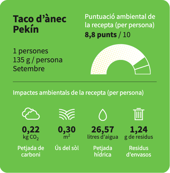 La puntuació ambiental de la recepta del taco d'ànec pekín és de 8,8 punts.