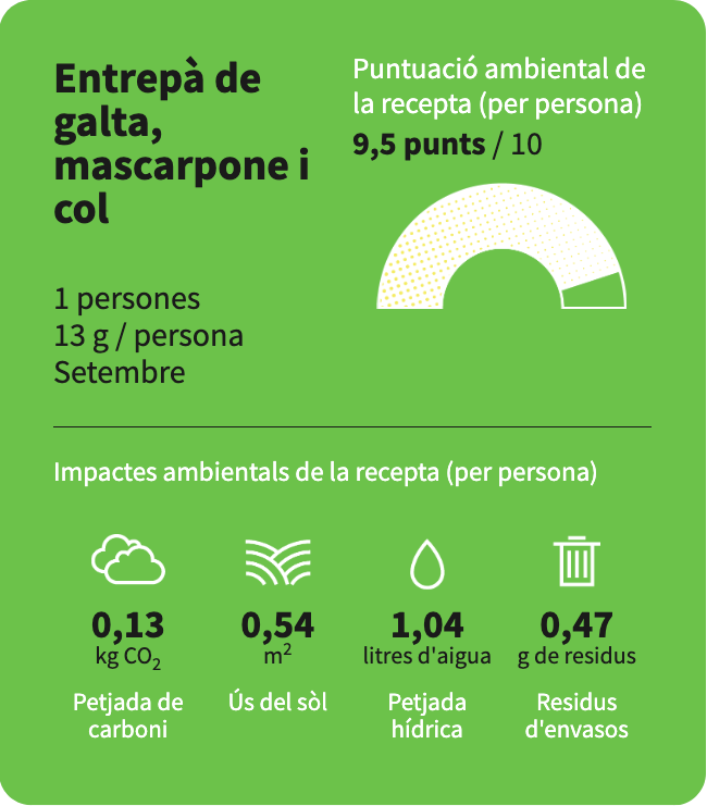 La puntuació ambiental de la recepta d’entrepà de galta, mascarpone i col, del restaurant Contracorrent, és de 9,5 punts.