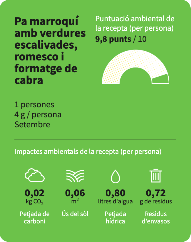 La puntuació ambiental de la recepta de pa marroquí amb verdures escalivades, romesco i formatge de cabra, del restaurant Mescladís, és de 9,8 punts.