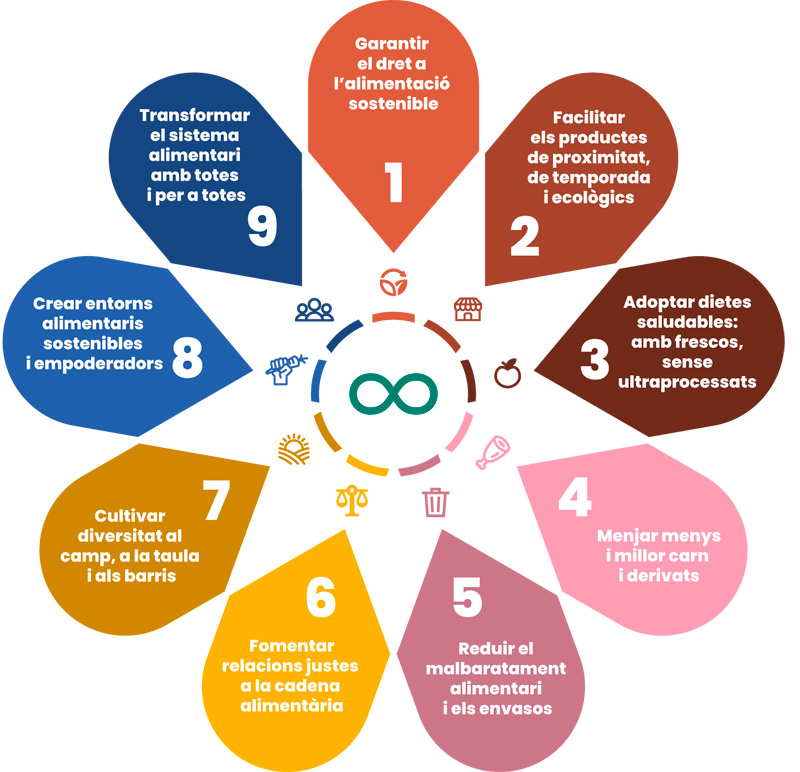 infografia alimentació sostenible sobre els principals punts